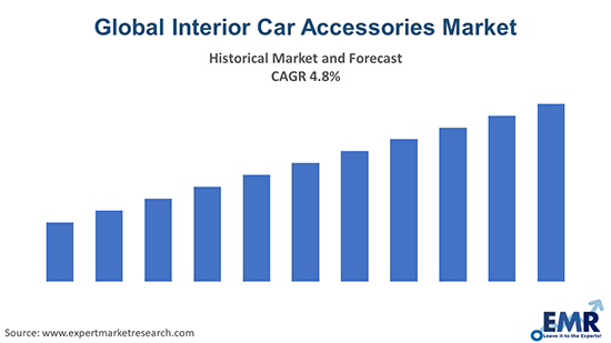 Car Accessories Market Size, Growth Opportunities 2023-2032