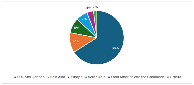 Figure: Global LEED Project Registrations by Region; (2017-2021)