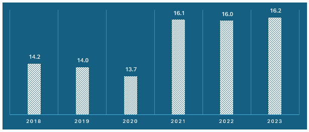 Figure: Global Manufacturing, Value Added (USD Trillion), 2018-2023