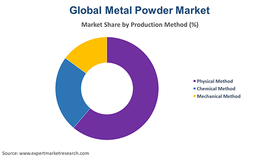 Metal Powder Market Report Size Share Analysis Key Players 2021 2026