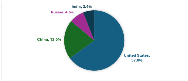 Figure: Global Military Expenditure by Country (2023), Percentage