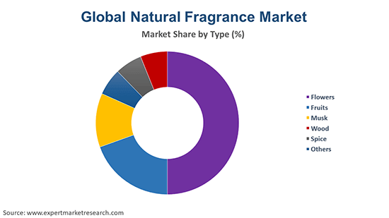 Fragrances and Perfumes Market Intelligence Report [2023-2030]