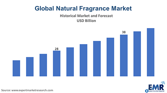 Global Natural Fragrance Market 
