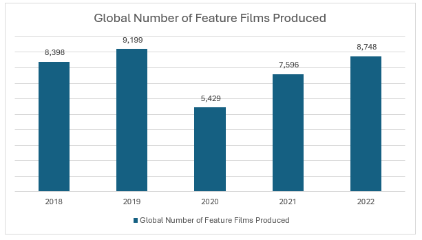 Global Number of Feature Films Produced