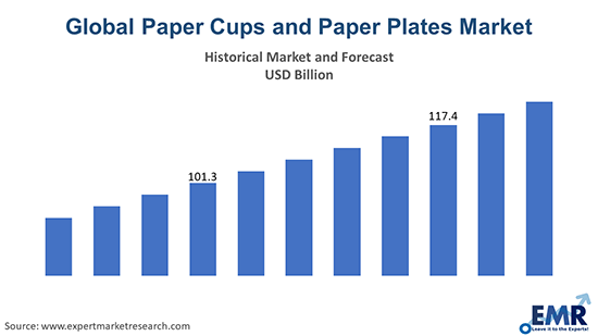 Paper Cups Market Size in India 2024-32