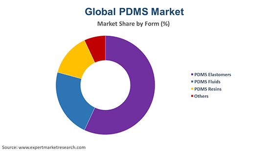 PDMS Market Report, Price Analysis, Size, Share, Trends 2022-2027