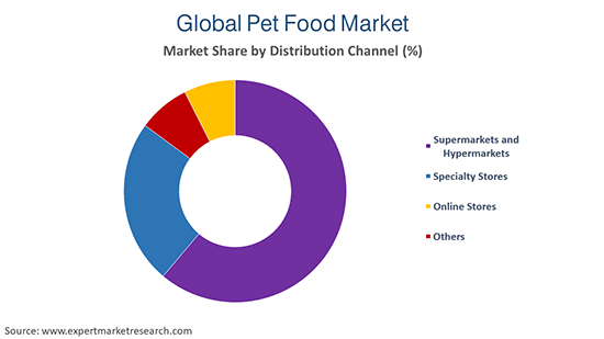 Pet Food Market 2021 2026 Global Industry Size Share Growth Price Trends