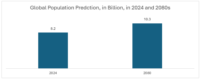 Global Population Predction, in Billion, in 2024 and 2080s