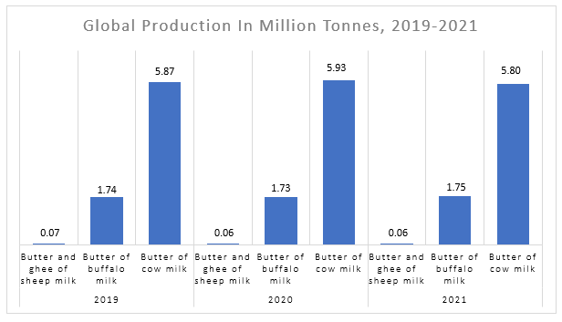 Global Production In Million Tonnes, 2019-2021