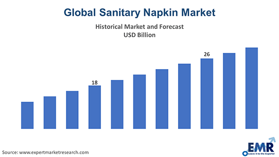 Sanitary Napkin Market Size, Share, Analysis, Report 2024-2032