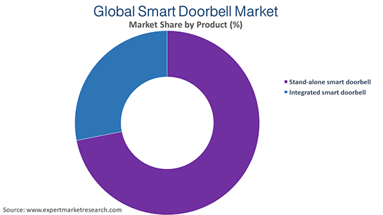 smart doorbell market share