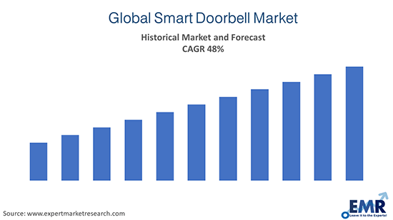 smart doorbell market share