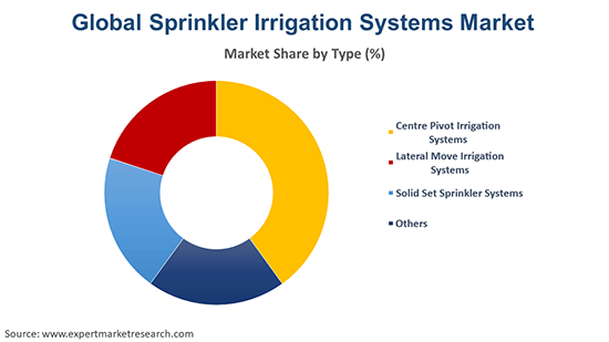 Global Sprinkler Irrigation Systems Market By Type