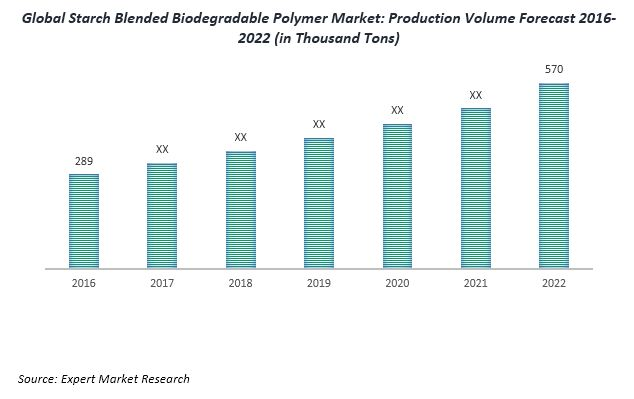 Starch Blended Biodegradable Polymer Market to Reach 1,535.02 Thousand ...