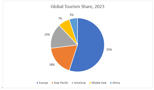 Global Tourism Share, 2023