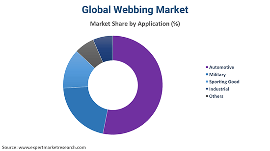 Webbing Market Size, Growth, Demand, Trends, Forecast 2021-2026