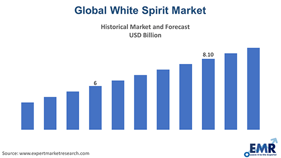 White Spirit Market Size, Share, Growth, Report and Forecast 2024-2032