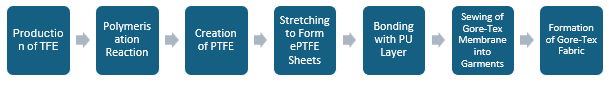 Gore-Tex Fabric Manufacturing Plant Project Report