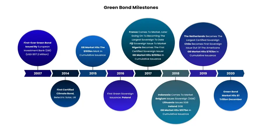 Green Bond Milestones