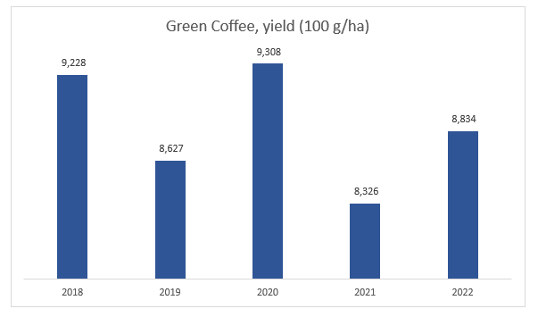 Green Coffee, yield (100 g/ha)