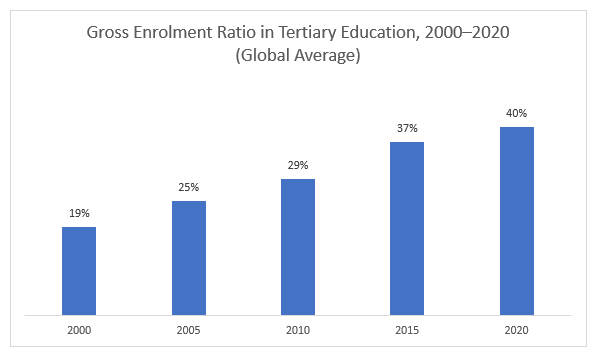 Gross Enrolment Ratio in Tertiary Education, 2000-2020 (Global Average)