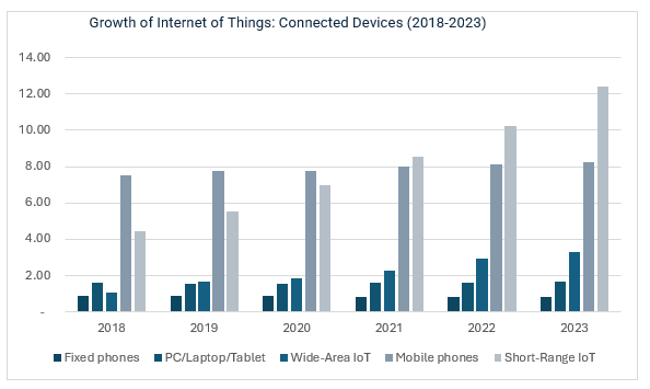 Growth of Internet of Things: Connected Devices 2018-2023