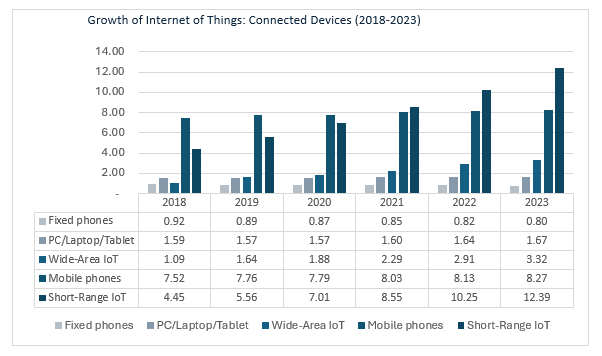 Growth of Internet of Things: Connected Devices (2018-2023)