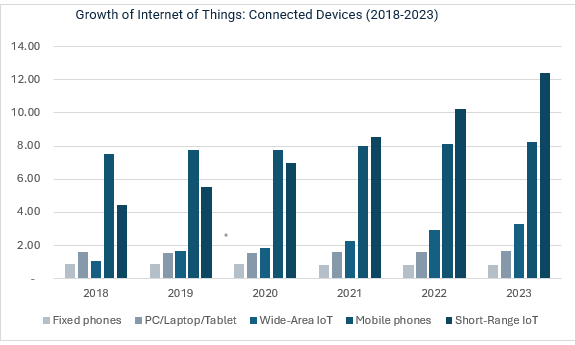 Growth of Internet of Things Connected Devices 2018-2023