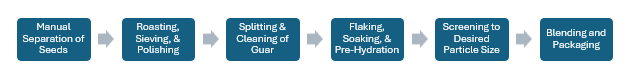 Guar Manufacturing Plant Project Report