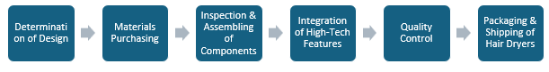 Hair Dryer Manufacturing Plant Project Report