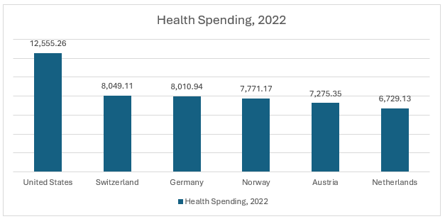 Health Spending, 2022