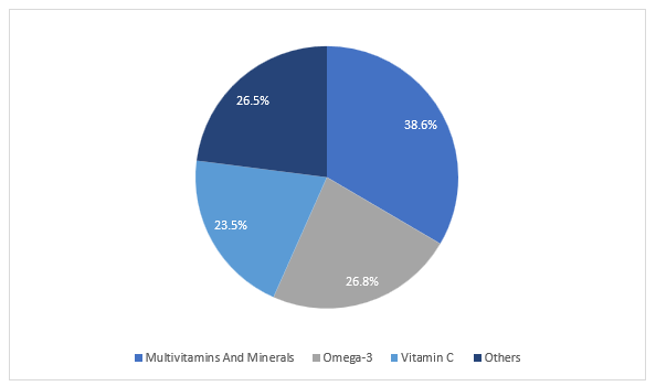 South Korea Health Supplements Market