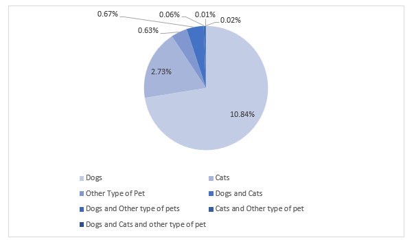 South Korea Pet Care Market