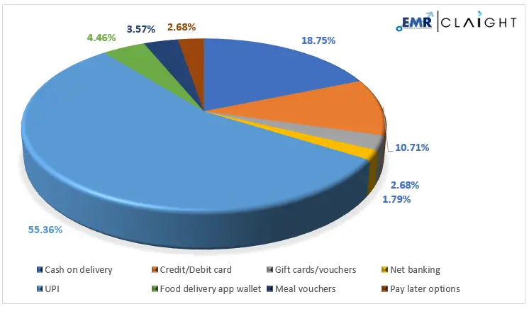 How Indians Pay for Food Delivery