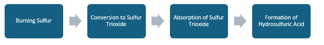 Hydrosulfuric Acid Manufacturing Plant Project Report