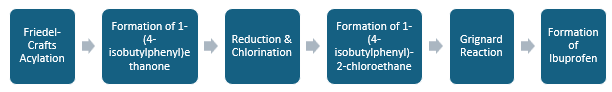 Ibuprofen Manufacturing Plant Project Report