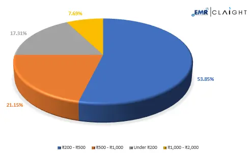 Impact Of Discounts On Food Delivery Choices In India