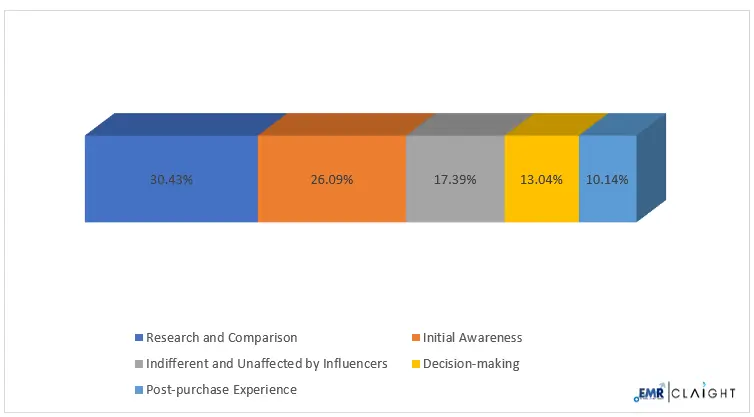 Impact of Influencers on Different Buying Stages