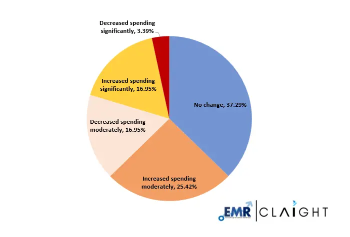 Impact of Gst on Daily Spending of Gen Z