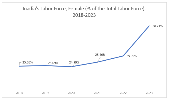 Inadia's Labor Force, Female (% of the Total Labor Force), 2018-2023 