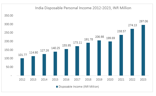 India Disposable Personal Income 2012-2023 INR Million