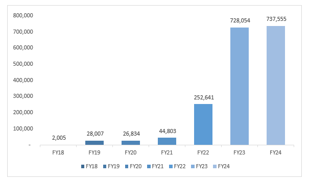 India EV Charging Market