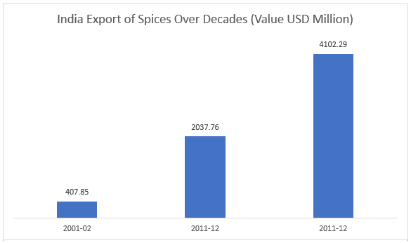 India Export Of Spices Over Decades Value (USD Million)