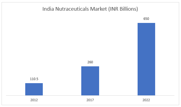 India Nutraceuticals Market (INR Billions)