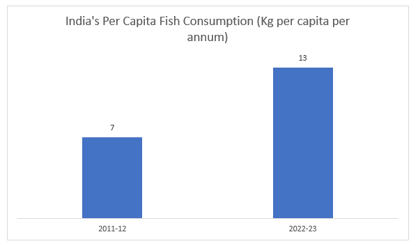 India's Per Capita Fish Consumption (Kg per capita per annum)