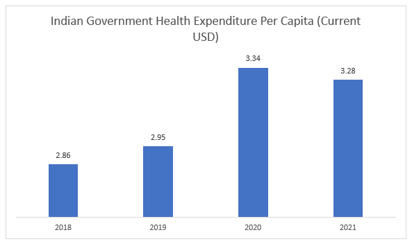 Indian Government Health Expenditure Per Capita (Current USD)