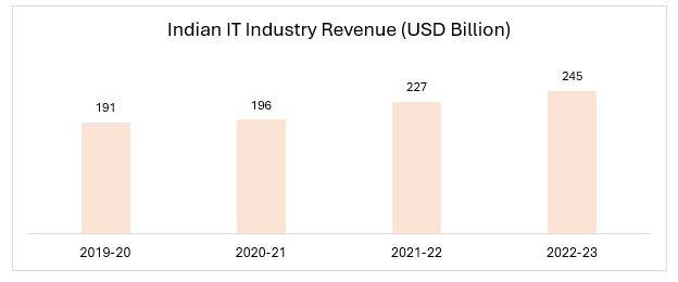 Indian IT Industry Revenue (USD Billion)