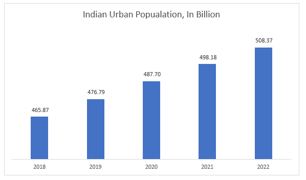 Indian Urban Popualation, In Billion