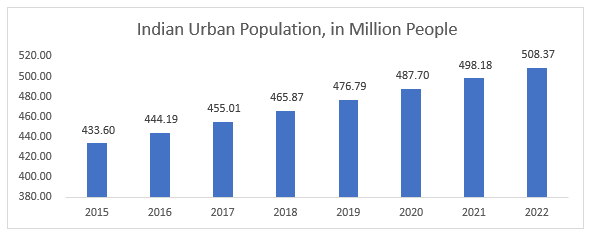  Indian Urban Population, in Million People