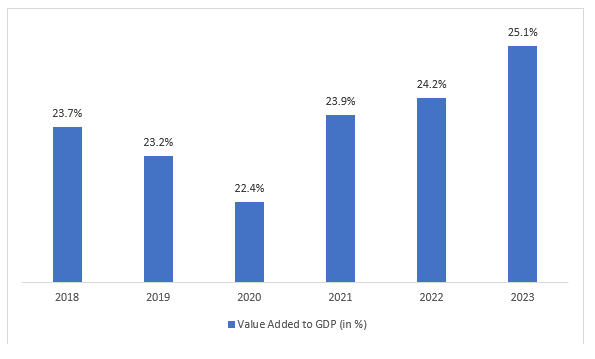 Figure: Industry (Including Construction Sector) Contribution to the Value Added in Argentinaâ€™s GDP, in %, 2018-2023